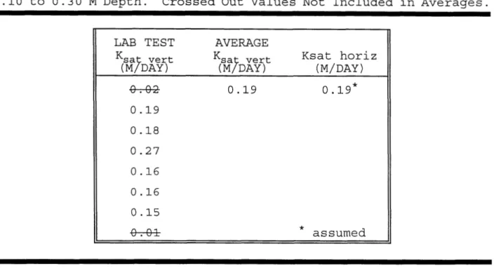 Table  9 :   Individual and Average Hydraulic Conductivity Test Values,  0.10 to 0.30 M Depth