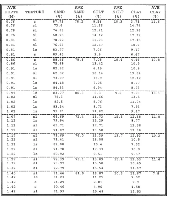 Table 16:  Particle size analysis for  0.76  to  1.42  M depths on  all  three plots. 