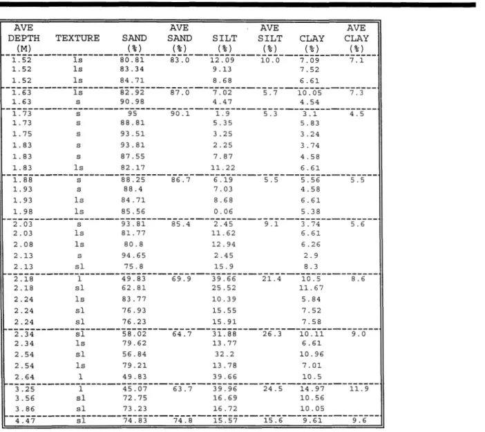 Table 17:  Particle size analysis for  1.52  to 4.47  M depths on  all  three plots. 