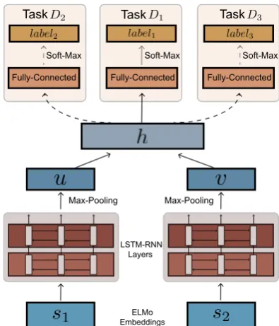 Figure 1: Overview of our baseline model where weuse different projection layers for each task duringMTL, while sharing rest of the model parameters.