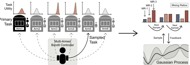 Figure 2: Overview of our AUTOSEM framework. Left: the multi-armed bandit controller used for task selection,where each arm represents a candidate auxiliary task