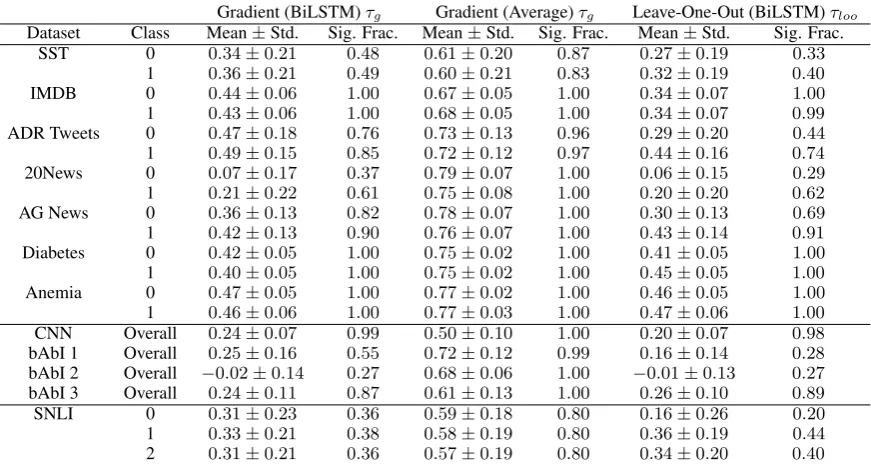 Table 2: Mean and std. dev. of correlations between gradient/leave-one-out importance measures and attentionweights
