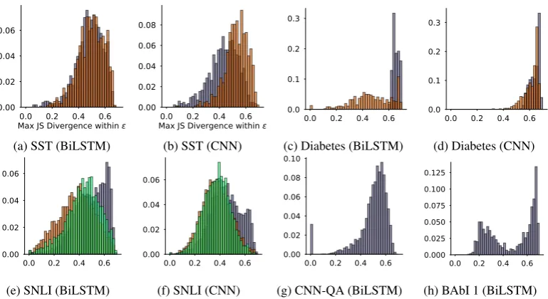 Figure 4: Histogram of maximum adversarial JS Divergence (ϵ-max JSD) between original and adversarial atten-tions over all instances