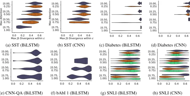 Figure 5: Densities of maximum JS divergences (ϵ-max JSD) (x-axis) as a function of the max attention (y-axis)in each instance for obtained between original and adversarial attention weights.