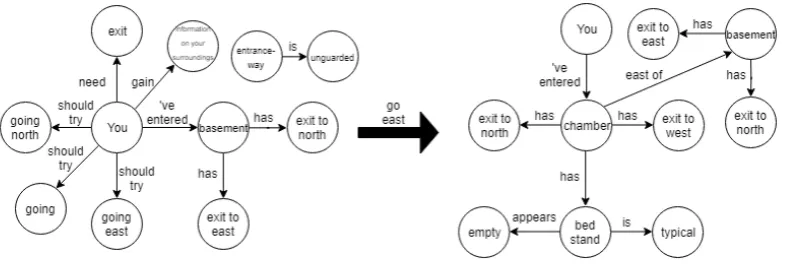 Figure 1: Graph state update example given two observations