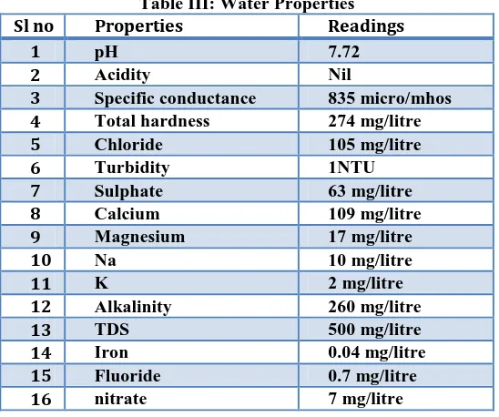 Table III: Water Properties 