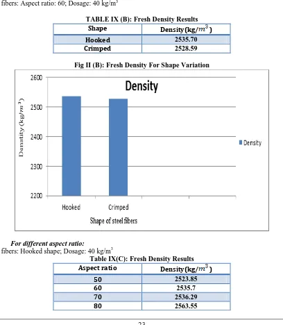 FIG II (A): Fresh Density For Dosage Variation 