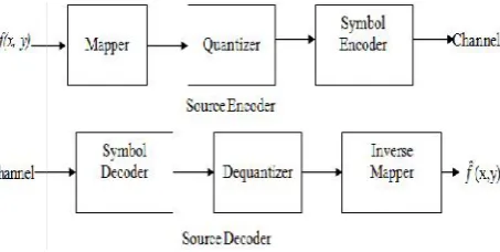 Figure 1.Figure 1.Figure 1.Image compression and decompression systems[8]Image compression and decompression systems[8]Image compression and decompression systems[8]