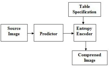Figure 2.Lossless Compression [6]