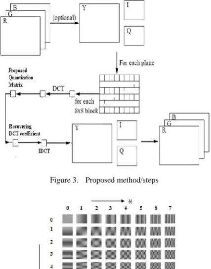 Figure 3.Proposed method/steps