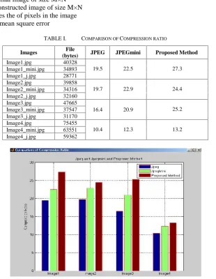 TABLE I.COMPARISON OF COMPRESSION RATIO
