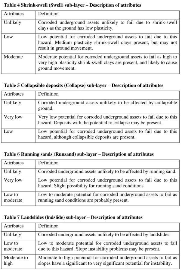 Table 4 Shrink-swell (Swell) sub-layer – Description of attributes  Attributes Definition