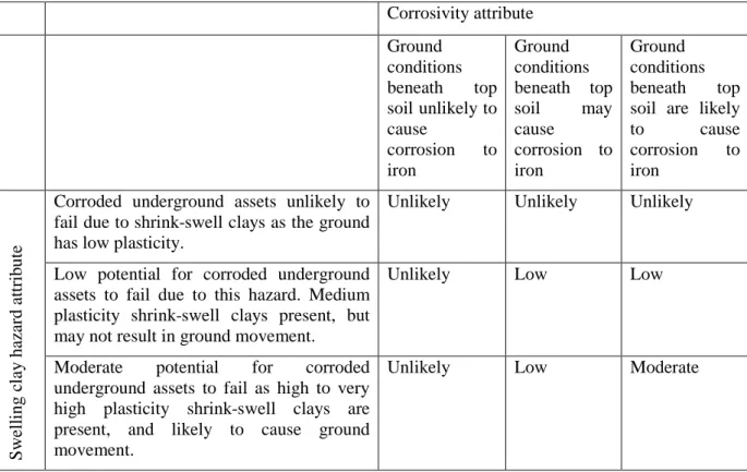 Table 10 The swelling clay-corrosivity matrix used in the creation of the summary map