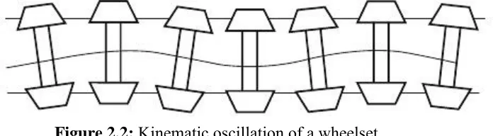 Figure 2.2: Kinematic oscillation of a wheelset 