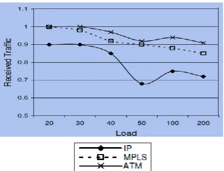 Fig. 9.  FTP Download Response Time for IP, ATM and MPLS 