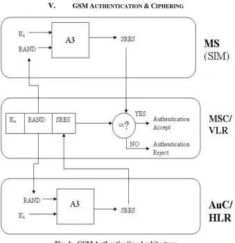 Fig. 1:  GSM Authentication Architecture  