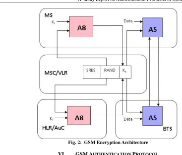 Fig. 2:  GSM Encryption Architecture  