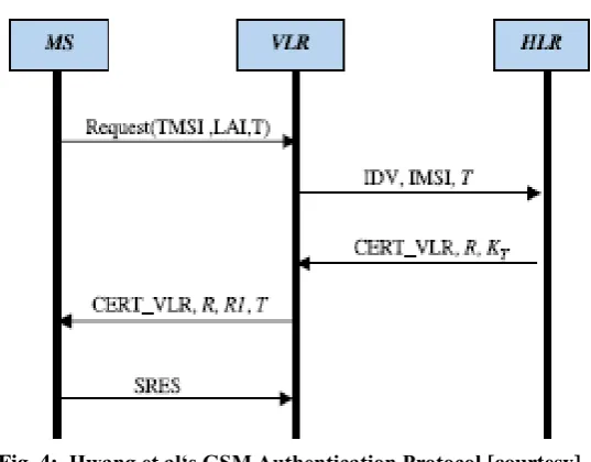 Fig. 3:  Existing GSM Authentication Protocol  