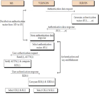 Fig. 5:  UMTS Authentication Protocol 