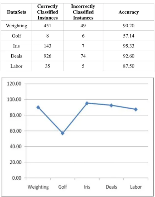 TABLE III. PERFORMANCE OF NAIVE BAYES ALGORITHM