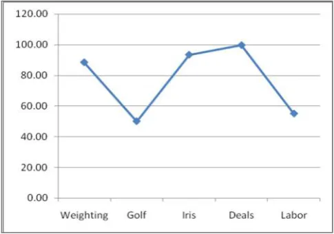 Fig. 6. Decision Tree Algorithm: Percentage Accuracy