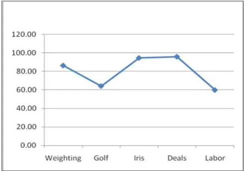 TABLE VI. PERFORMANCE OF RULE INDUCTION ALGORITHM