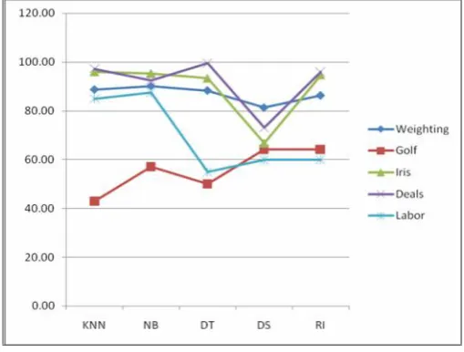 Fig. 9. Classification Algorithms: Percentage Accuracy