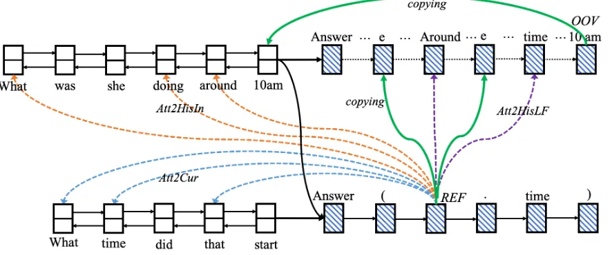 Figure 4: Context-dependent semantic parsing architecture. We use a Bi-LSTM (left) to encode the input and aLSTM (right) as the decoder