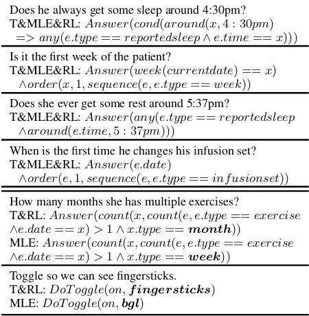 Table 5: Examples generated by SPAAC-MLE andSPAAC-RL using artiﬁcial interactions. T: true logicalforms