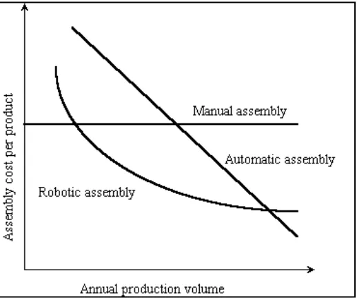 Figure 2.2: Cost comparison between different assembly methods relative with volume of production