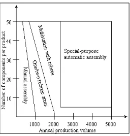 Figure 2.3: Annual production volume for each type assembled (Chan and Filippo, 2005) 