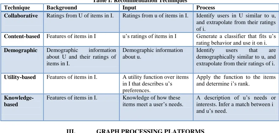 Table I: Recommendation Techniques  Input 