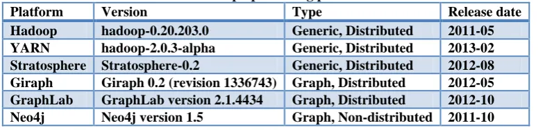 Table II Graph processing platforms Type 