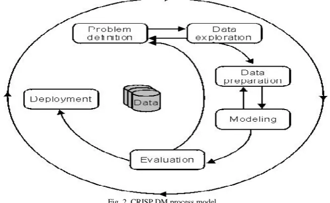 Fig. 2. CRISP DM process model