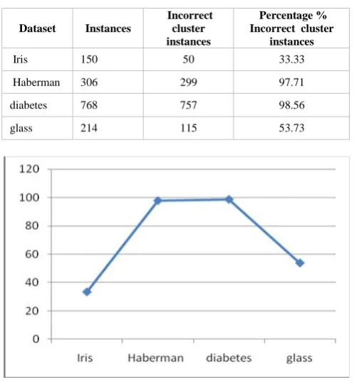 TABLE I. PERFORMANCE OF COBWEB ALGORITHM