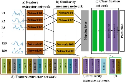 Fig. 1. The architecture of the proposed end-to-end model. a)represents a set of 90 feature extractor networks where eachnetwork is applied to each individual region R