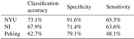 Table 1.Results from the proposed end-to-end networkshowing classiﬁcation accuracy, speciﬁcity and sensitivity.