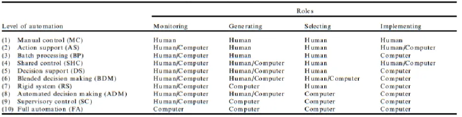 Table 1.1 “Hierarchy of levels of automation applicable to dynamic cognitive and psychomotor control task 
