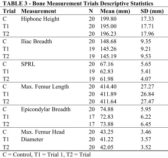 TABLE 3 - Bone Measurement Trials Descriptive Statistics 