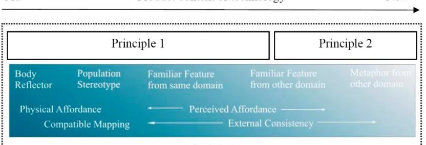 Figure 2.1. Continuum of Knowledge in Intuitive Interaction (Hurtienne & Israel, 2007)
