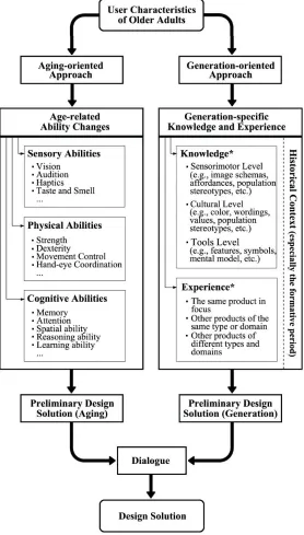 Figure 3.1. A Framework of Guiding Interface Design for Older Adults. Note: *More details regarding the Knowledge and Experience contents and guidelines are being addressed by current investigations