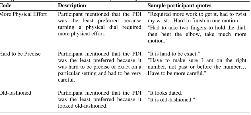 Table 5.21.  Coding Schema Used to Code the Comments (Least Preferred) Code Description Sample participant quotes 