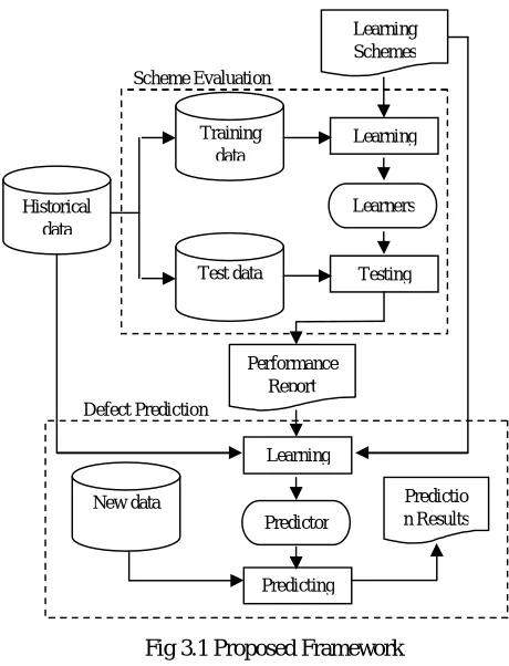 Fig 3.1 Proposed Framework 
