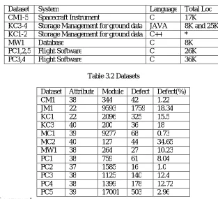 Table 3.2 Datasets 