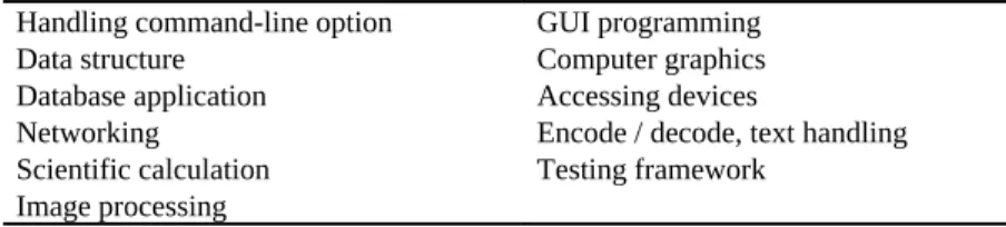 Table 1. Tasks provided by the textbook [2], as examples of the efficient use of ready-made  resources in C-language programming.