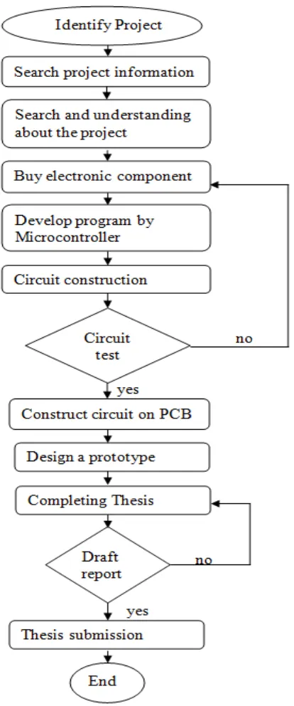 Figure 1.1: Flow Chart for Project Methodology 