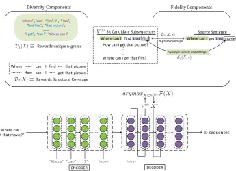 Figure 1: Overview of DiPS during decoding to generate k paraphrases. At each time step, a set of N sequences(V (t)) is used to determine k < N sequences (X∗) via submodular maximization 