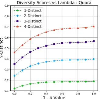 Table 3: Results on Quora-Div and Twitter dataset. Higher↑ BLEU and METEOR score is better whereas lower↓TERp score is better