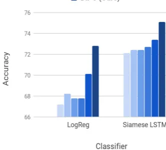 Table 5: Accuracy scores of two classiﬁcation modelson various data-augmentation schemes