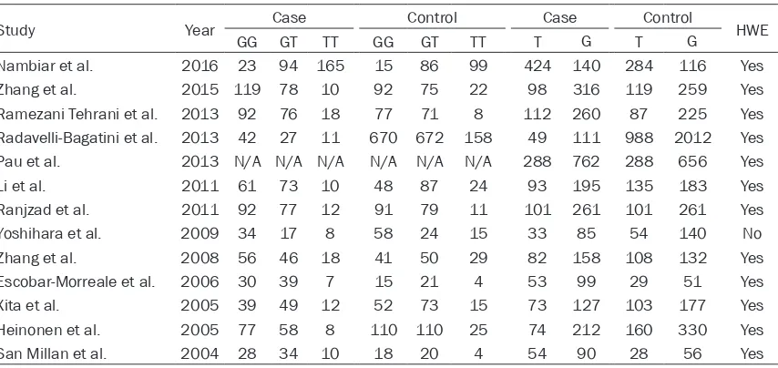 Table 2. Distribution of ADIPOQ T45G polymorphism genotypes and alleles